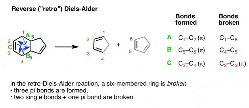 drawing of the reverse retro diels alder of dicyclopentadiene giving two molecules of cyclopentadiene