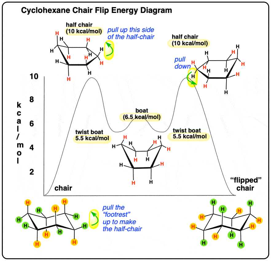 energy-diagram-for-cyclohexane-chair-flip-showing-progression-from-chair-to-half-chair-to-boat-to-half-chair-to-chair