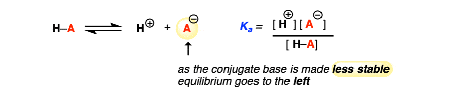 equilibrium constant for acidity going from ha to proton and conjugate base - as base is made less stable equilibrium goes to left