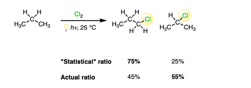 selectivity for free radical chlorination statistical versus actual yields of 2 chloropropane versus 1 chloropropane