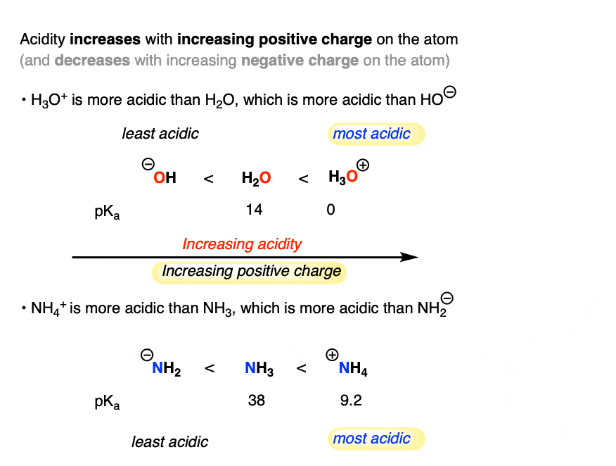 factors that affect acidity - charge acidity increases with increasing positive charge on the atom e3g ho- and h2o and h3o