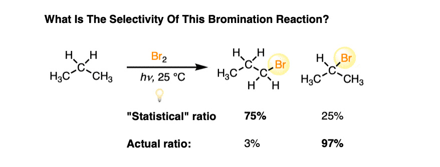 selectivity in free radical bromination for tertiary bromination statistical would give 25 per cent bromination but in fact 97 per cent of product is tertiary bromine versus chlorine