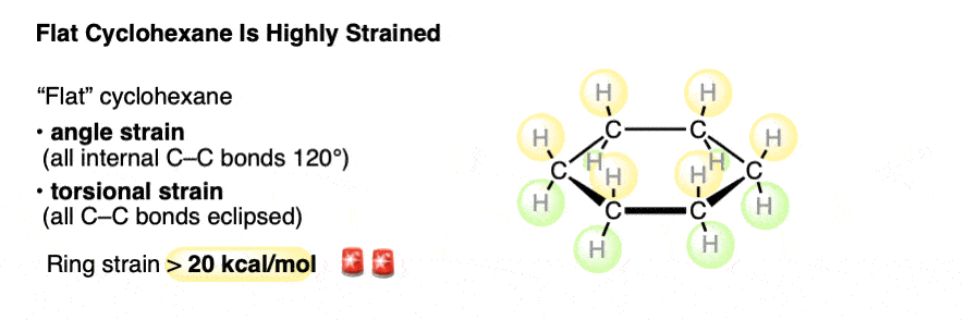 flat cyclohexane has 20 kcal mol angle strain and lots of torsional strain