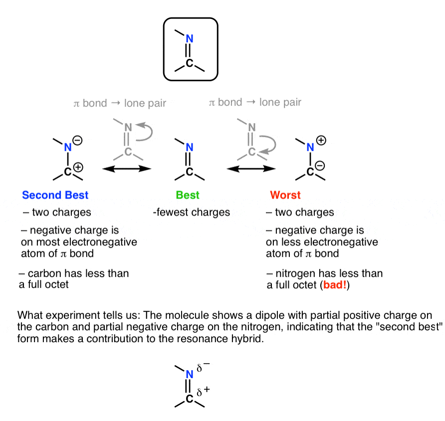 best resonance forms for imine is neutral second best has positive charge on carbon and negative charge on nitrogen
