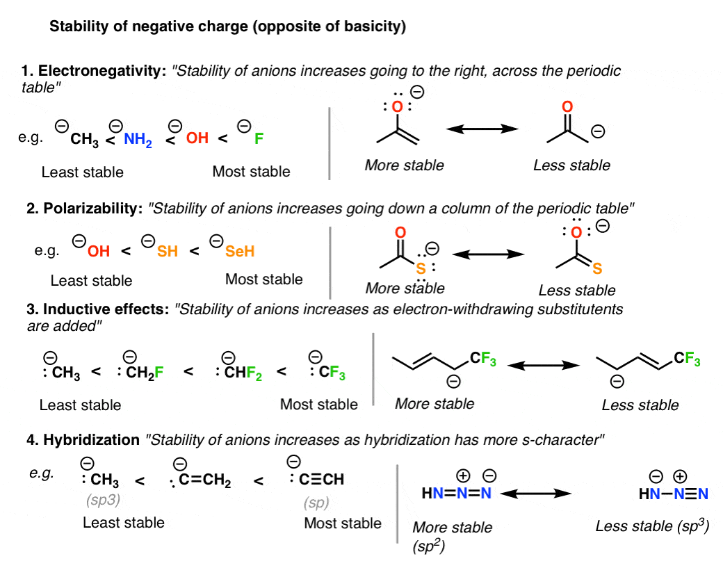 stability of negative charge summary for evaluating resonance forms