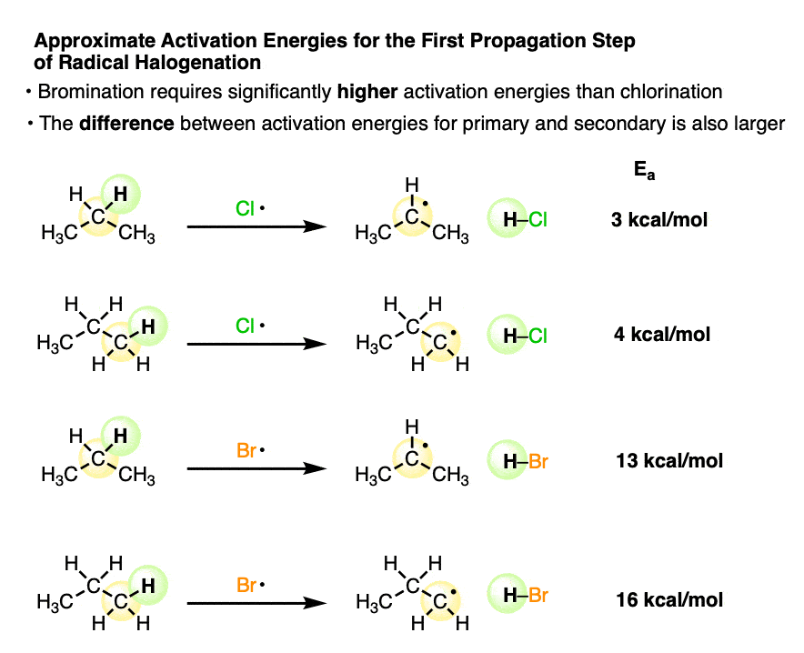 approximate activation energies for first propagation step of radical halogenation about 3kcal mol for chlorination and 13 kcal mol for bromination