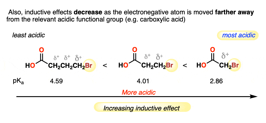acidity effects electronegativity and inductive effects decrease with distance