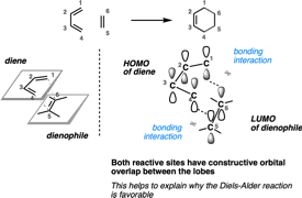 Molecular Orbital Interactions In Diels-Alder Reactions